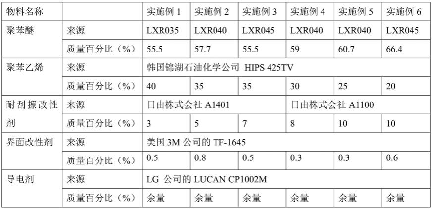 一种耐刮擦抗静电聚苯醚合金材料的制作方法