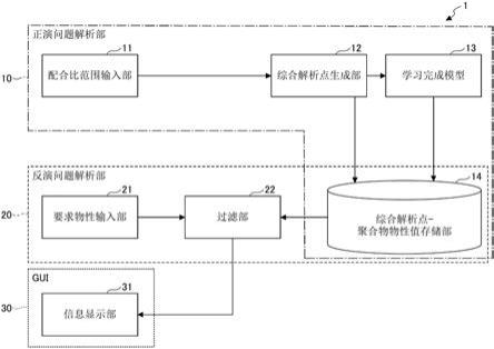 材料设计装置、材料设计方法及材料设计程序与流程