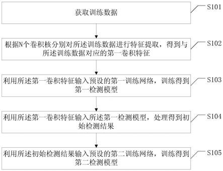 一种神经网络的处理方法及相关设备与流程