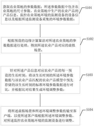 一种基于数字孪生的监控农业生产的方法及装置与流程