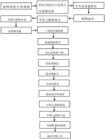 一种孕产妇不同阶段配方奶粉及制备方法与流程