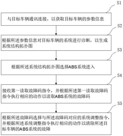 一种ABS系统故障诊断方法、装置、设备和介质与流程