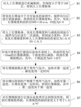 一种高导热石墨烯散热膜及其制备方法与流程