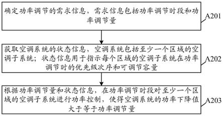 功率控制方法、装置、电子设备和存储介质与流程