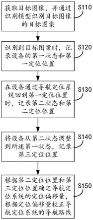 一种定位偏移校正方法、装置以及设备与流程