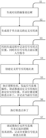 一种用于逻辑仿真系统的高性能信号监视方法与流程