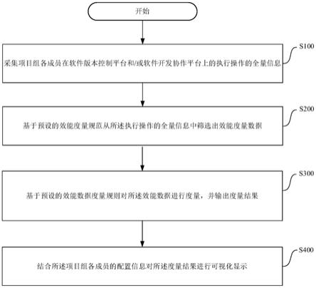 工作效能的度量方法、装置、介质和设备与流程