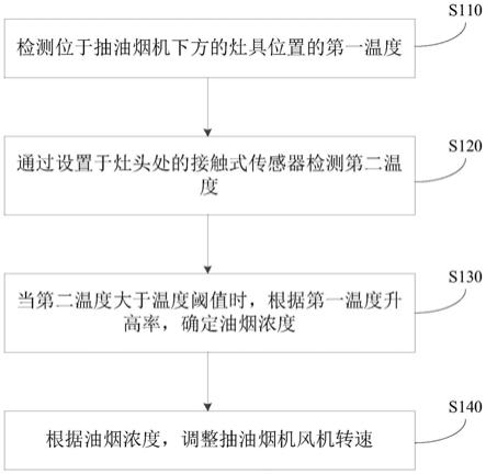 一种抽油烟机控制方法和抽油烟机与流程