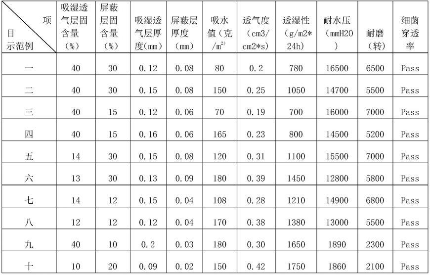 带吸湿排汗功能的全浸手套的制作方法