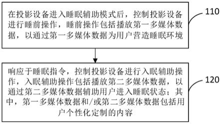 睡眠辅助方法、装置、存储介质以及投影设备与流程