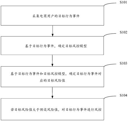 目标行为事件的风控方法、装置、终端及存储介质与流程