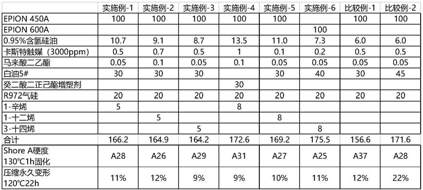 氢燃料电池用低硬度热固化聚异丁烯密封胶的制作方法