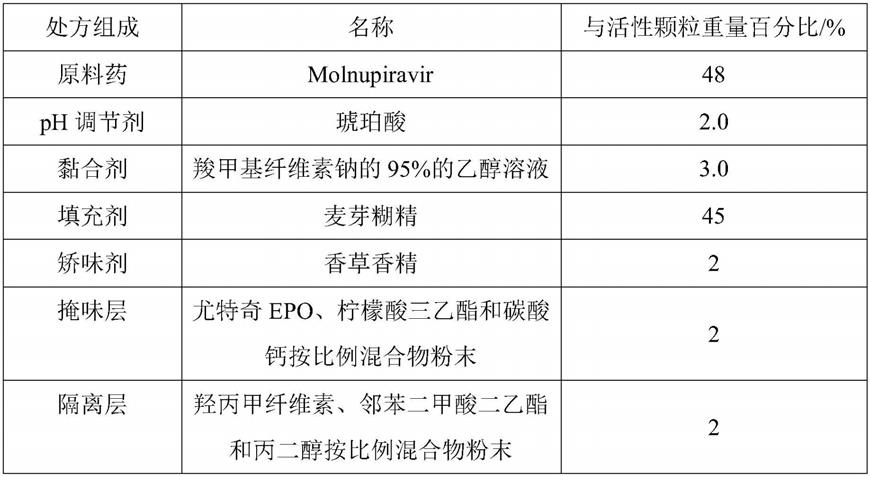 一种Molnupiravir掩味颗粒及其制备方法与流程