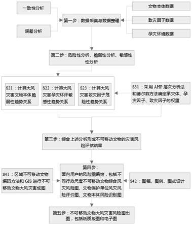 一种不可移动文物大风灾害风险图编制方法与流程