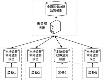 一种基于联邦学习的制造业装备故障监测模型训练系统的制作方法