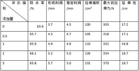 一种小麦粉流变性能提升工艺的制作方法