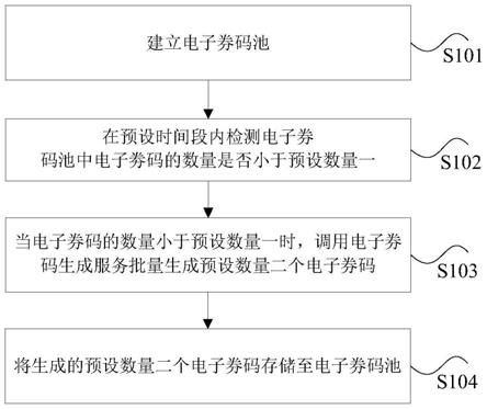 电子券码的处理方法和装置、处理器及电子设备与流程