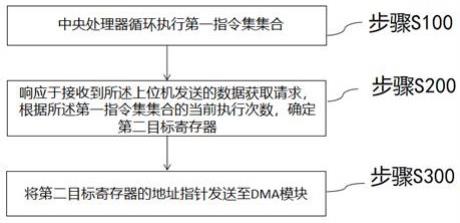 一种编码器内数据采样和存储方法、单片机及存储介质与流程