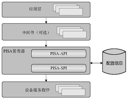 一种Linux系统下的PISA管理器实现方式的制作方法