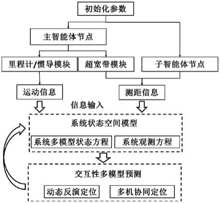 一种基于多模型预测的超宽带动态反演定位方法