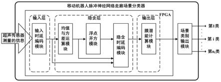 基于FPGA移动机器人脉冲神经网络走廊场景分类方法