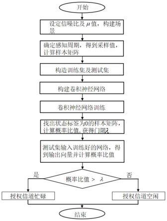 一种考虑主用户信号随机到达和离开的频谱感知方法