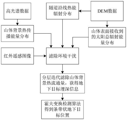 一种山体条带状地下隧道反演探测定位方法及装置