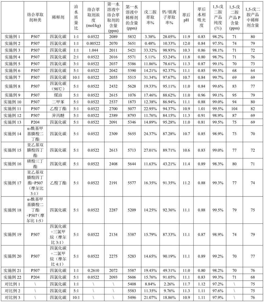 一种1,5-戊二胺的提取方法、所得的1,5-戊二胺产品及聚酰胺与流程