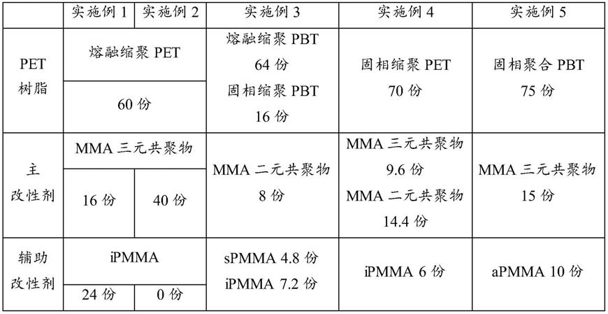 一种高透明耐刮擦的PET复合材料及其制备方法与流程