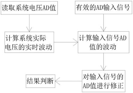 一种单片机接收AD信号时加入电压修正因子的判断方法与流程