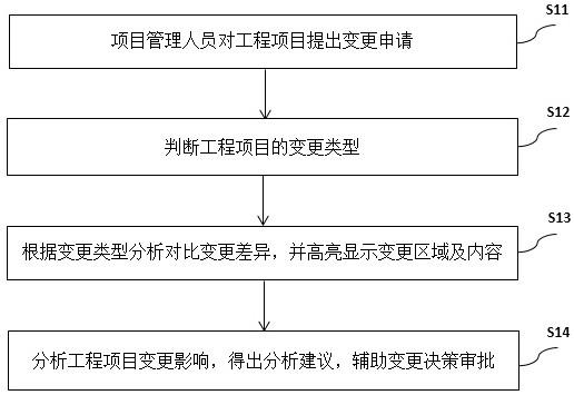 一种工程项目变更管理方法、系统及存储介质与流程