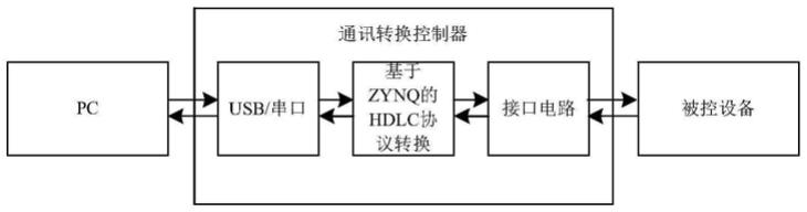 一种基于ZYNQ的HDLC通讯转换控制器的制作方法