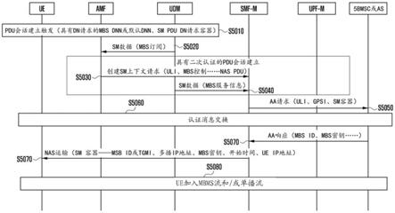 用于在移动通信网络中提供多播和广播服务的方法和设备与流程