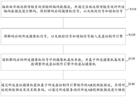 AR视频数据流远程制作方法及装置、设备、存储介质与流程