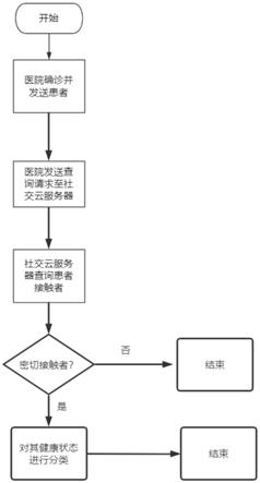 基于改进贝叶斯网络的传染病密切接触者排查方法