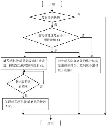 一种工程机械低速换向过程控制方法及装置与流程