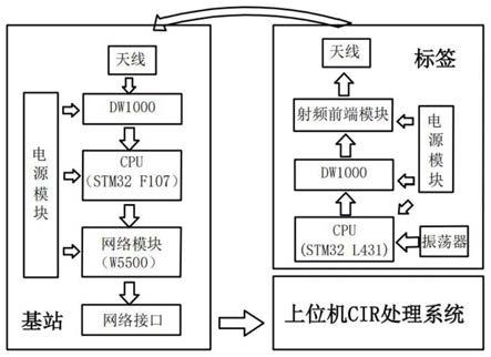 一种WKNN分类的NLOS识别系统的制作方法