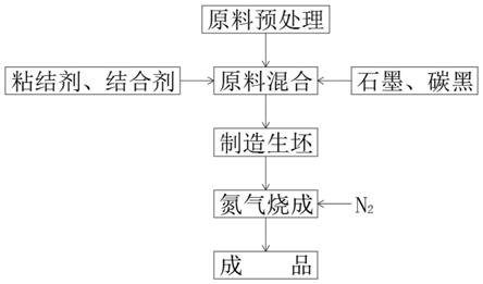 一種豎罐煉鋅用氮化硅結合碳化硅複合材料的製備方法與流程