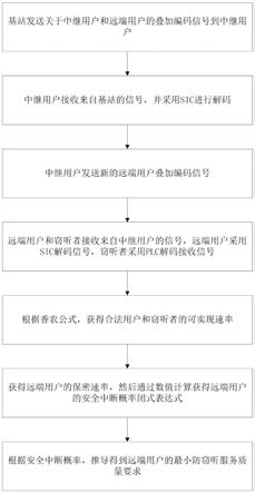 一种基于半双工协作NOMA系统的防窃听方案