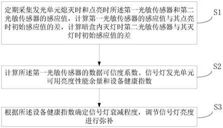 一种用于交通信号灯灯珠亮度衰减的检测计算方法与流程