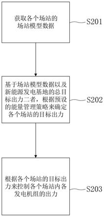 新能源发电基地的集中式能量管理方法和装置与流程