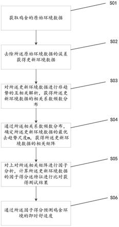 基于环境数据的鸡舍环境舒适度预测方法、装置、产品及存储介质与流程