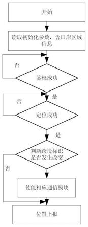 一种跨境车载管理系统及通信网络自适应切换方法与流程