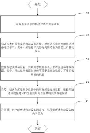 一种基于移动设备的无线通信网络数据共享方法及装置与流程