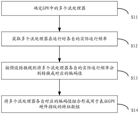 GPU硬件指纹的获取方法、装置及可读存储介质与流程