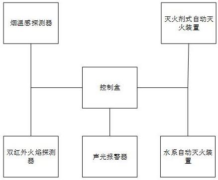 一种用于集装箱船的自动灭火系统的制作方法