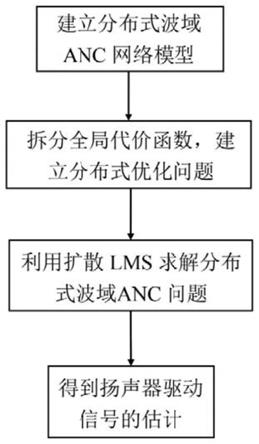 一种多通道主动噪声控制方法、系统、终端及存储介质与流程