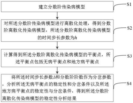 分数阶离散化传染病模型的稳定性与分岔分析方法及装置