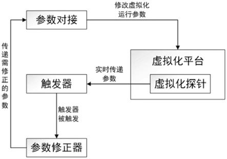 一种适用于虚拟化平台的动态参数调整及性能优化平台的制作方法