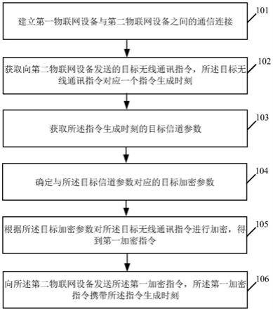 无线通讯指令加密方法及相关设备与流程